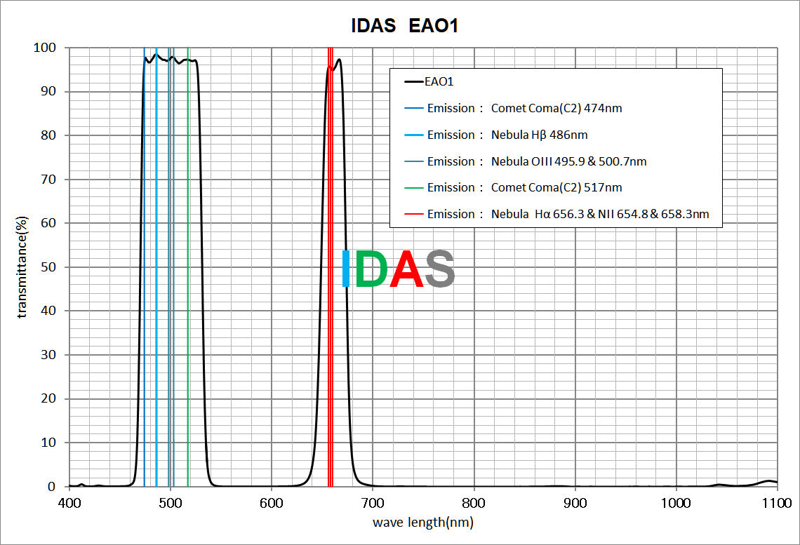 IDAS EAO1 Filter for EAA and Comets