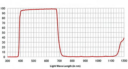 HOYA UV/IR Filters