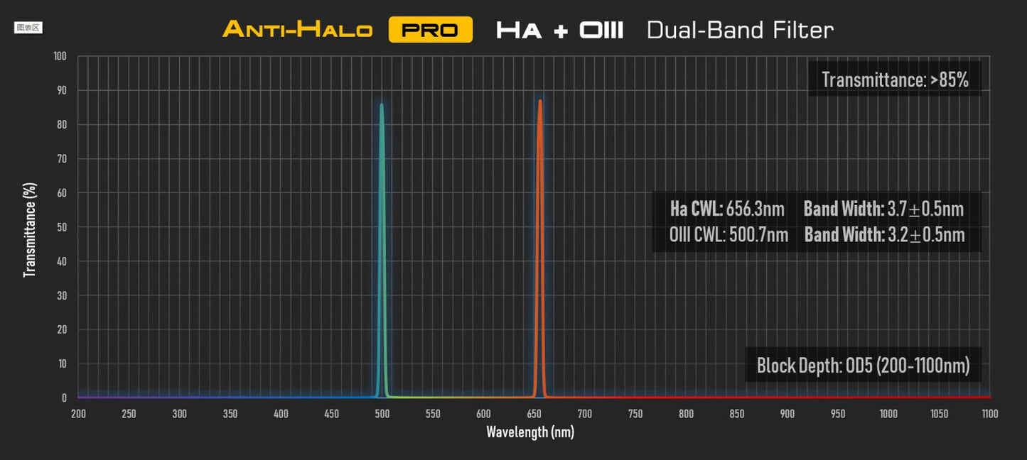 Anti-Halo PRO Dual-Band 2″ Ha+OIII filter