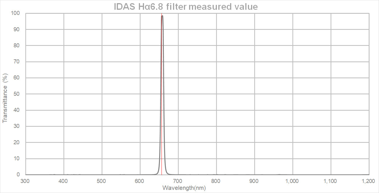IDAS Ha 6.8nm Filter Class STD (3.0mm)