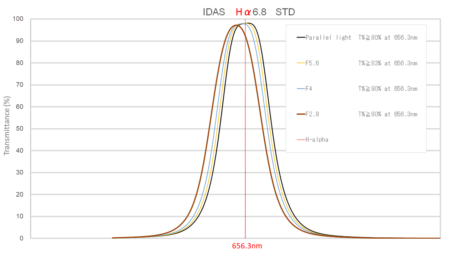 IDAS Ha 6.8nm Filter Class STD (3.0mm)