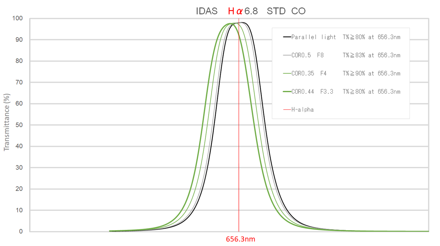 IDAS Ha 6.8nm Filter Class STD (3.0mm)