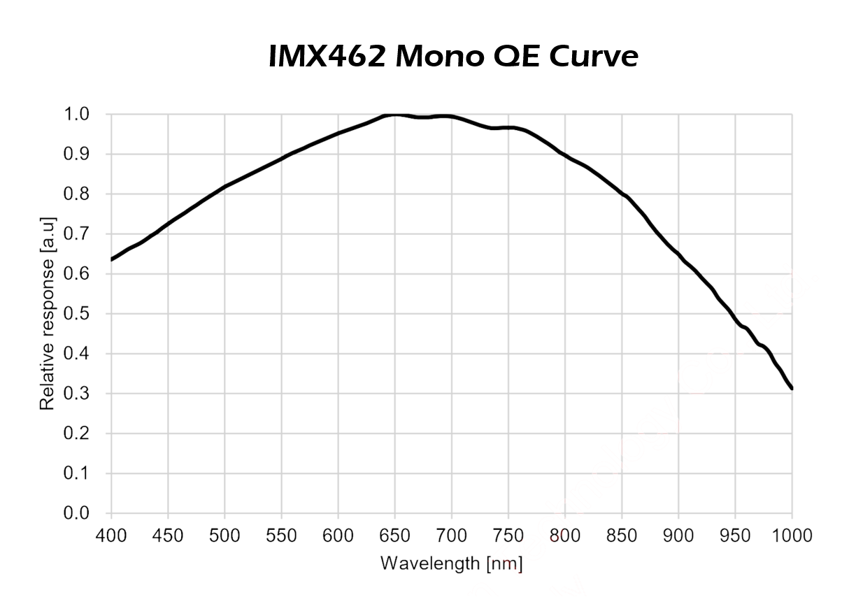 Mars-M II USB3.0 Mono Camera (IMX462)