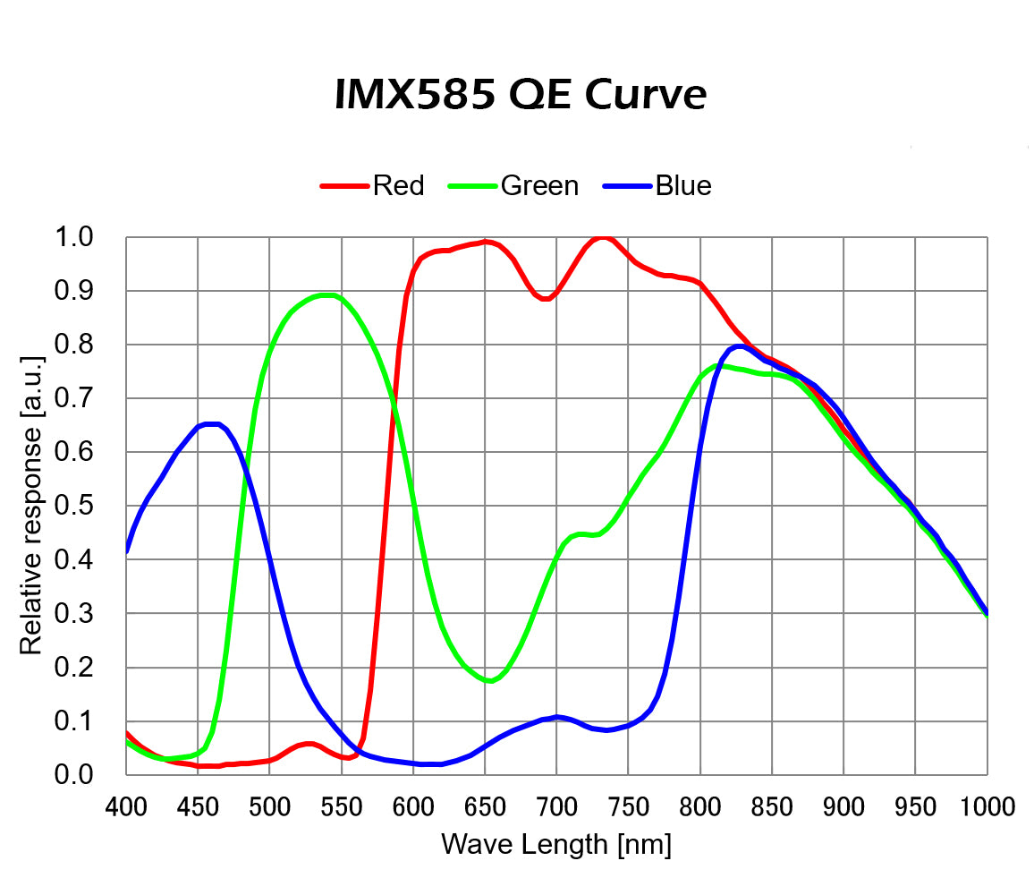 Uranus-C Pro USB3.0 Cooled Color Camera (IMX585)