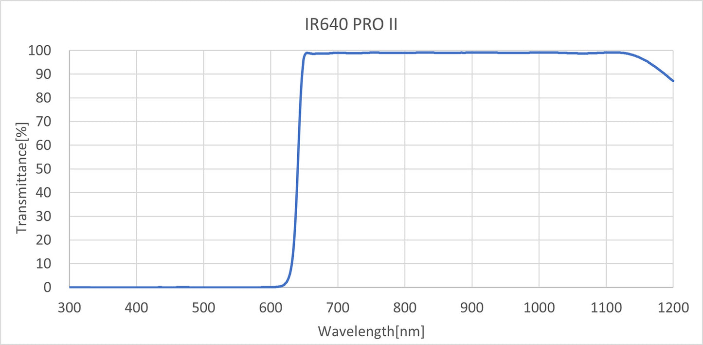 IR640 Pro II 2" & 1.25"