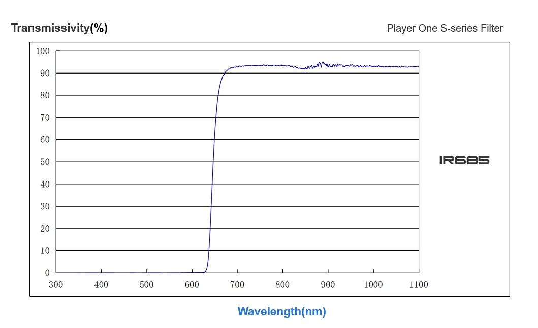 IR685 - IR-pass Filter
