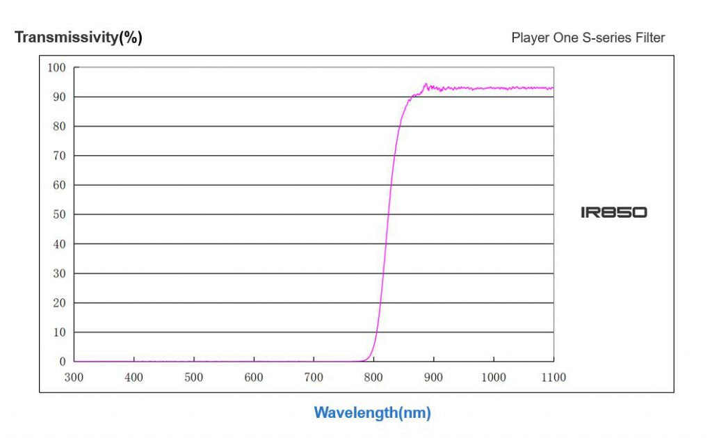 IR850 - IR-pass Filter