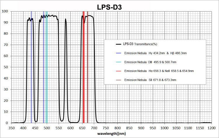 LPS-D3