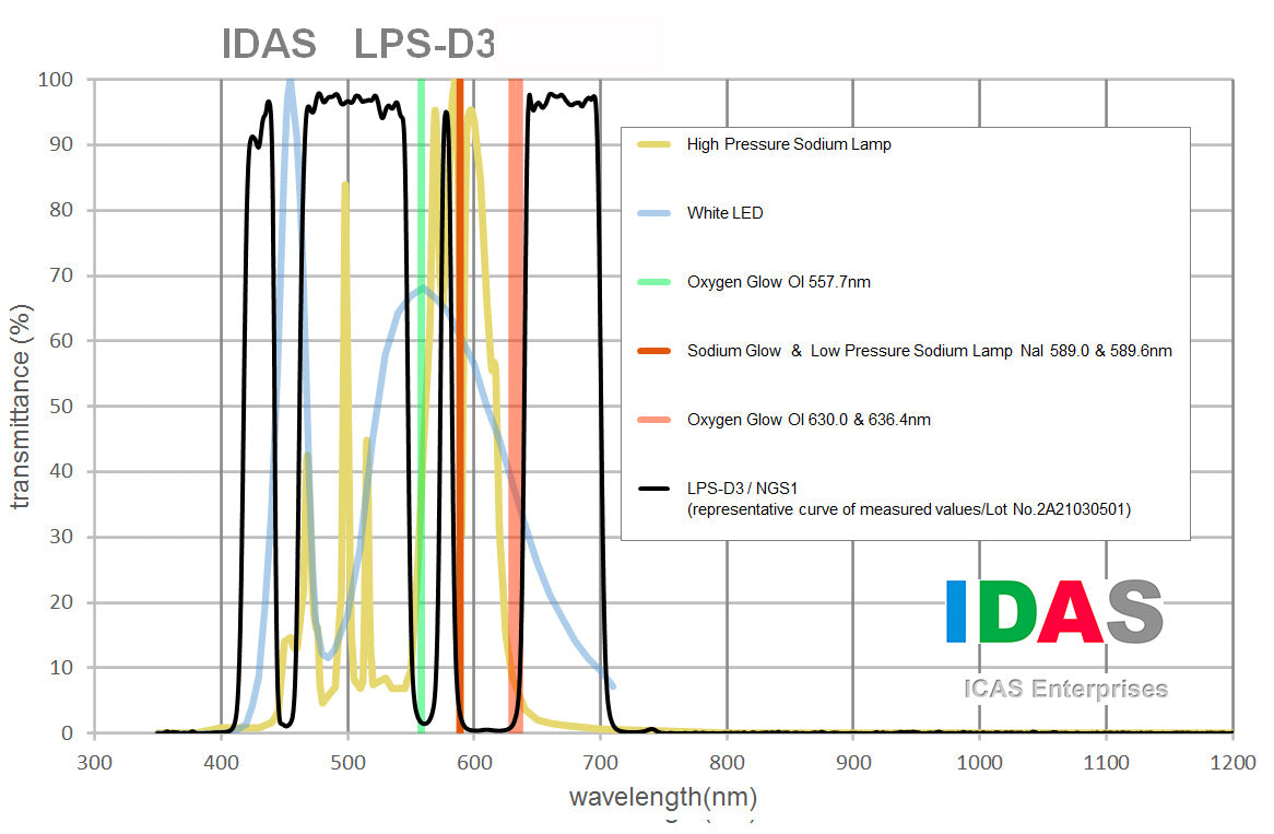 LPS-D3