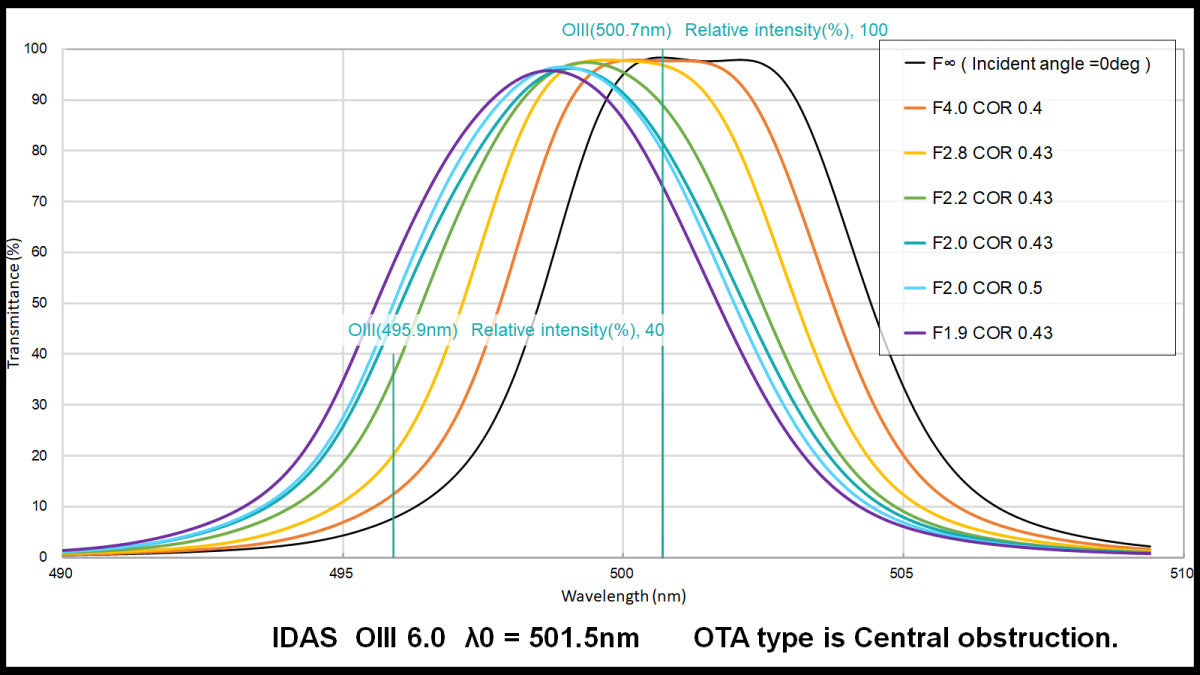 IDAS OIII 6.0