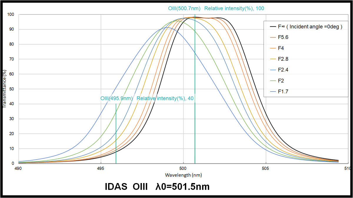 IDAS OIII 6.0