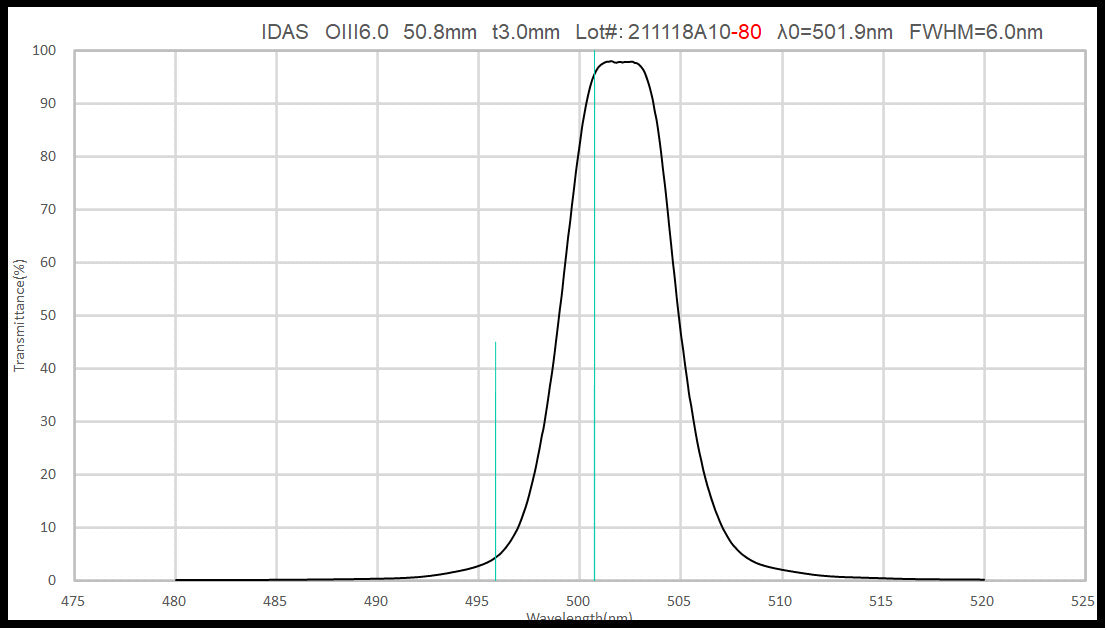 IDAS OIII 6.0