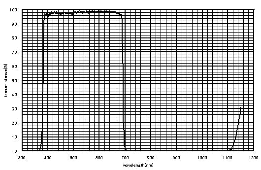 IDAS UV/IR Blocking Filter Verion IV (1.25")