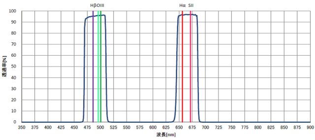 Quad BP III Filter